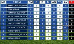 1.Amatör Küme C Grubunda yeni lider  Buğdaylıspor