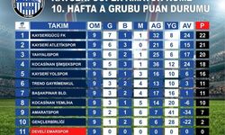 KAYSERİGÜCÜ FK VE ESEN MAKİNA LİDERLİĞİNİ KORUDU