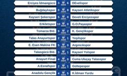 U18 LİGİNDE 17 MAÇTA 117 GOL ATILDI